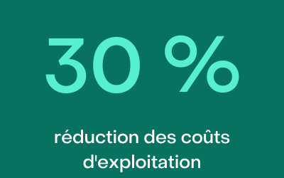 30% réduction des coûts d'exploitation