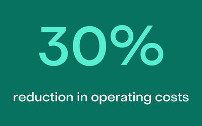 30% reduction in operating costs